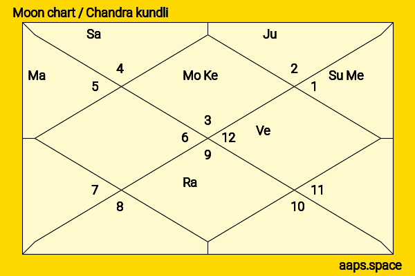 Balasaraswati  chandra kundli or moon chart